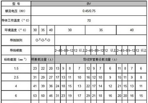 常用电线标准类型表