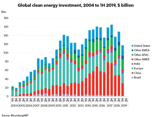 H1全球清洁动力出资下降14%至1176亿美元