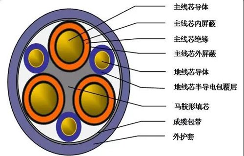 电缆新产品之额定电压8.7/15kV及以下盾构机专用电缆