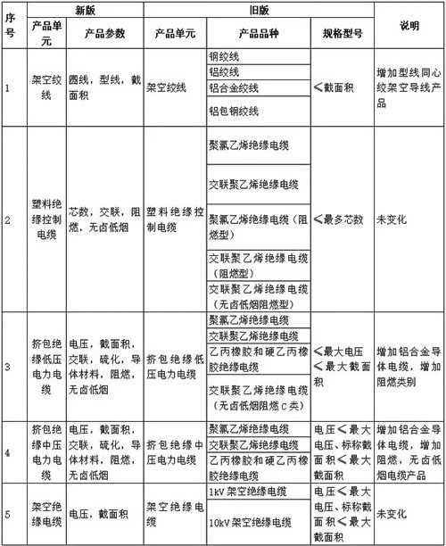  1、产品单元、产品品种及规格型号变化对比表