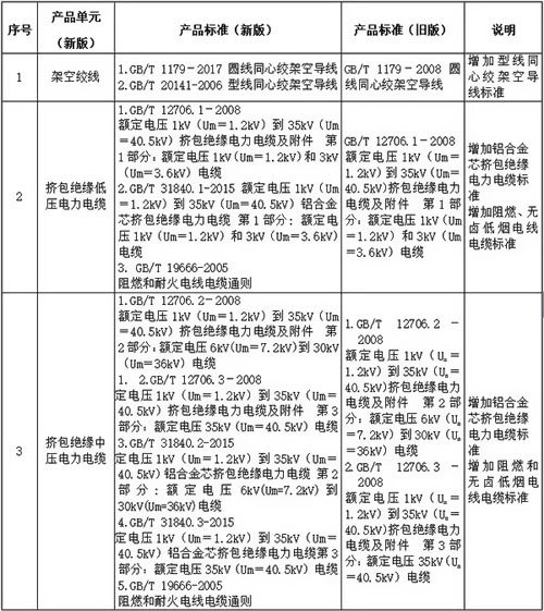 产品标准变化对比表